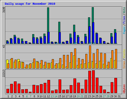 Daily usage for November 2010