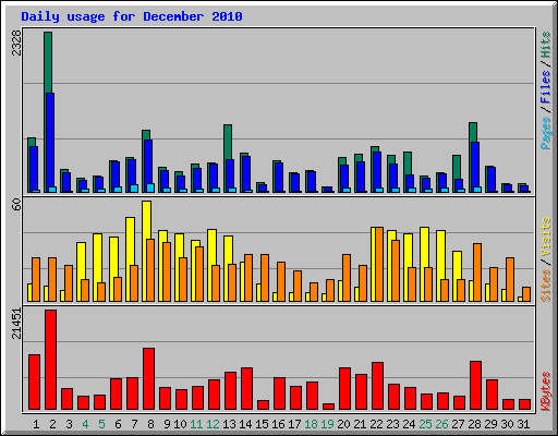 Daily usage for December 2010