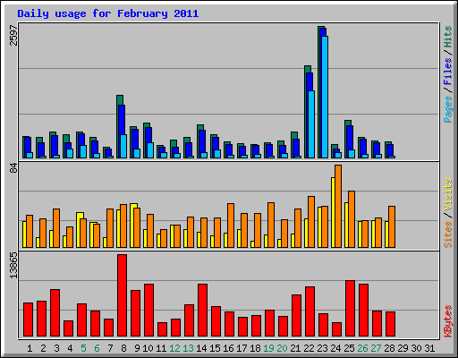 Daily usage for February 2011