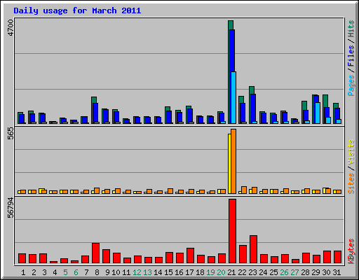 Daily usage for March 2011