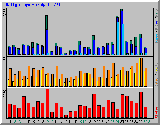 Daily usage for April 2011