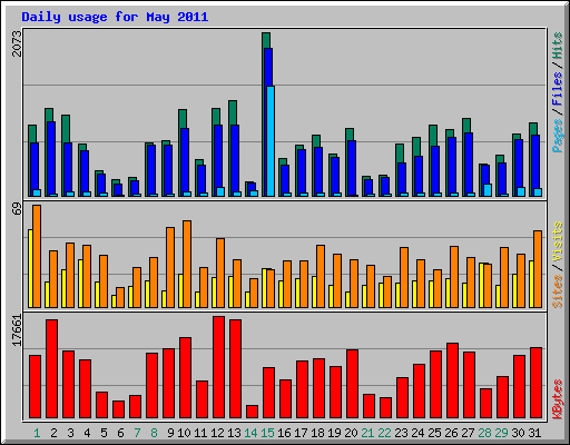 Daily usage for May 2011