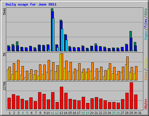 Daily usage for June 2011