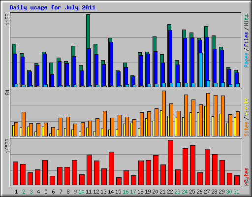 Daily usage for July 2011