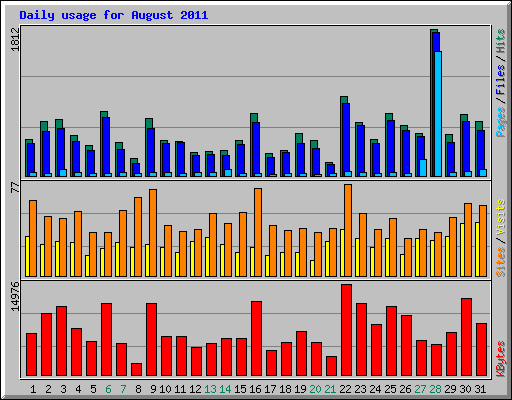 Daily usage for August 2011