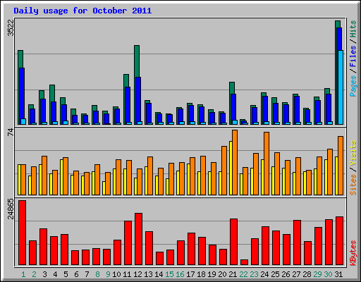 Daily usage for October 2011