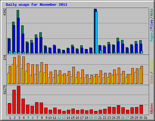 Daily usage for November 2011