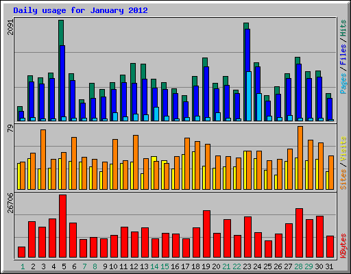 Daily usage for January 2012