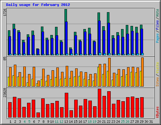 Daily usage for February 2012