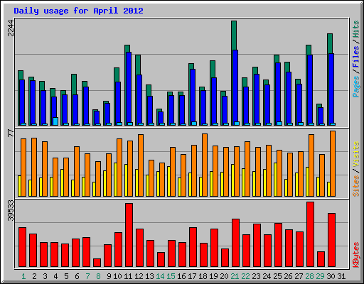 Daily usage for April 2012