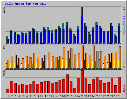 Daily usage for May 2012