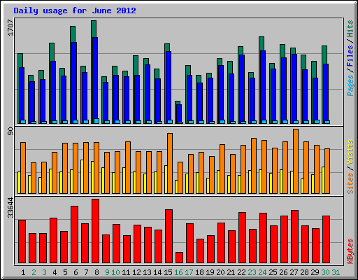 Daily usage for June 2012