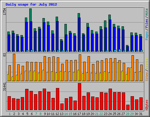 Daily usage for July 2012