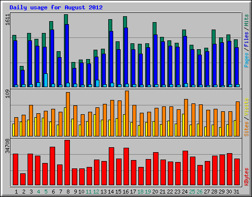 Daily usage for August 2012