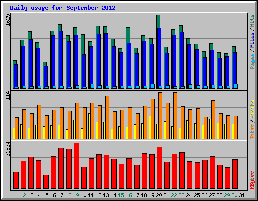 Daily usage for September 2012