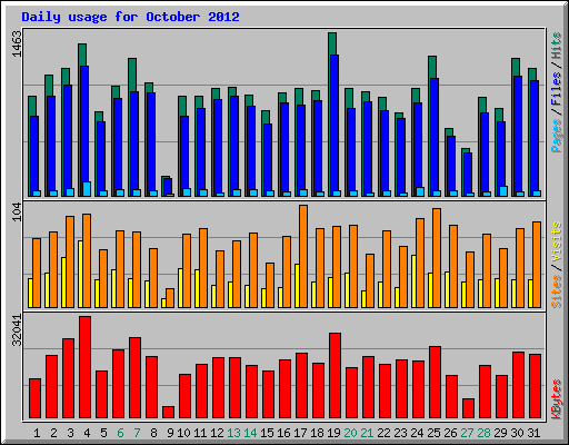 Daily usage for October 2012