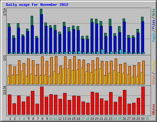 Daily usage for November 2012