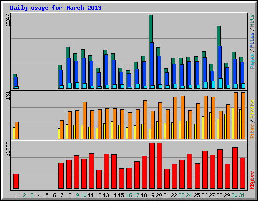 Daily usage for March 2013