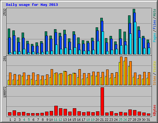 Daily usage for May 2013