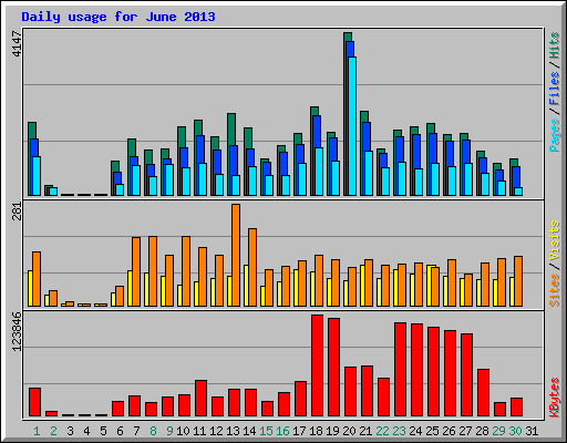 Daily usage for June 2013