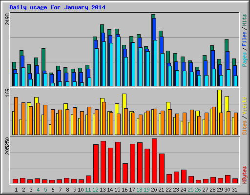 Daily usage for January 2014