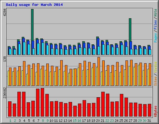 Daily usage for March 2014