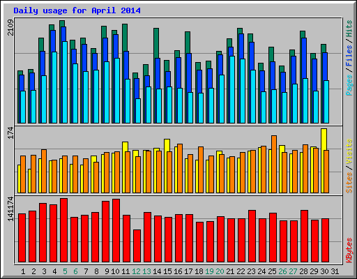 Daily usage for April 2014