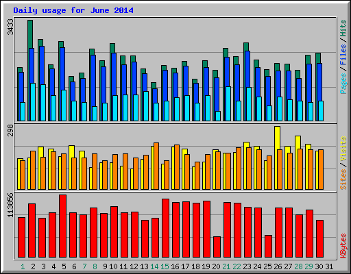 Daily usage for June 2014