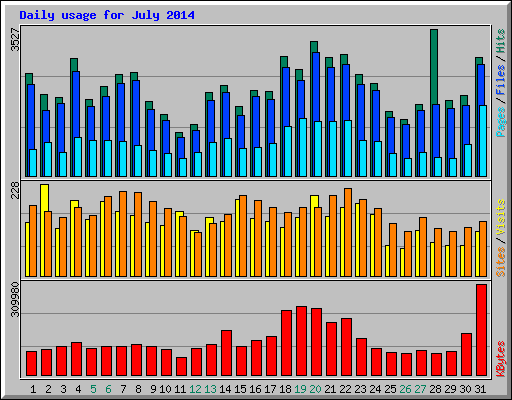 Daily usage for July 2014