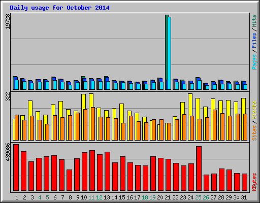 Daily usage for October 2014