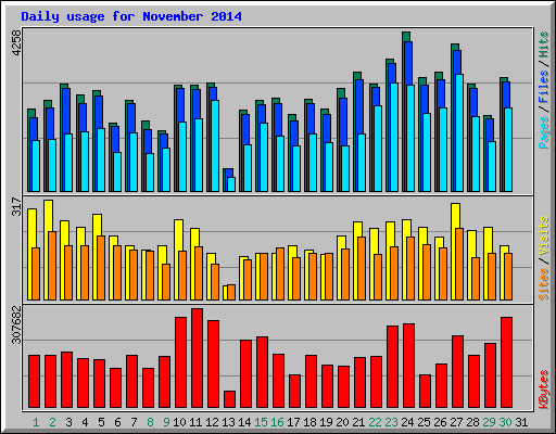 Daily usage for November 2014