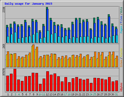 Daily usage for January 2015