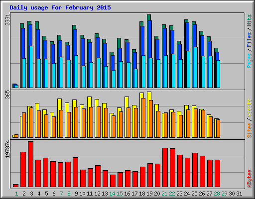 Daily usage for February 2015