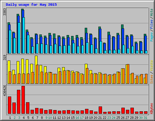 Daily usage for May 2015