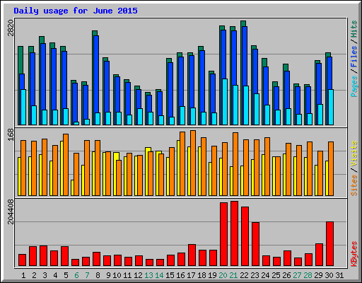 Daily usage for June 2015