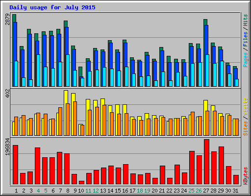 Daily usage for July 2015