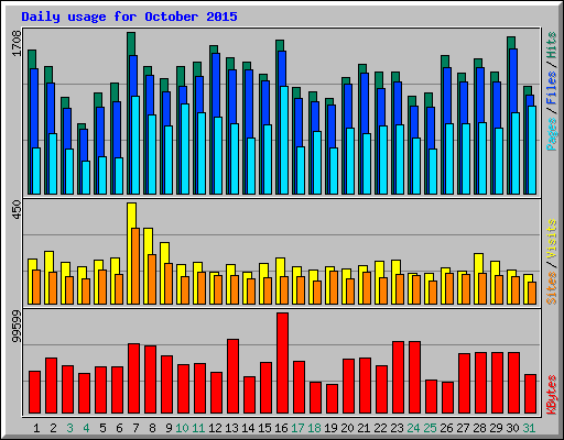 Daily usage for October 2015