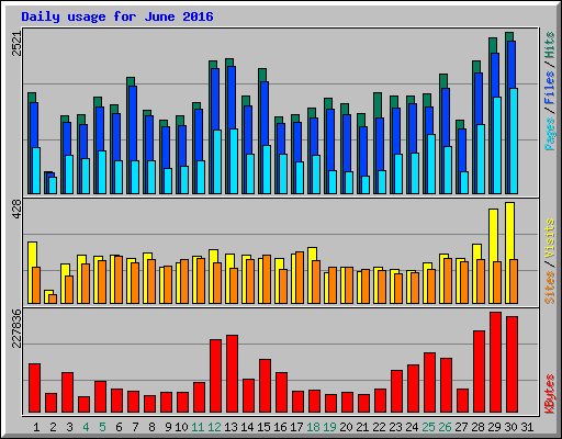 Daily usage for June 2016