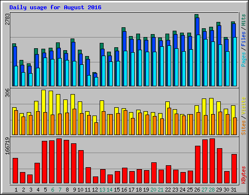 Daily usage for August 2016