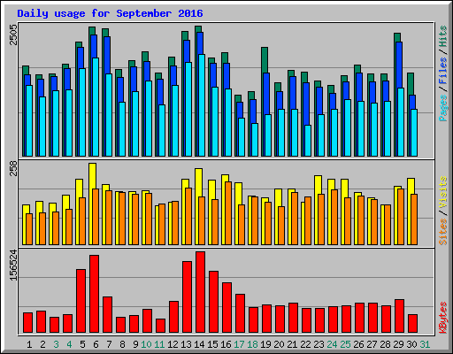 Daily usage for September 2016