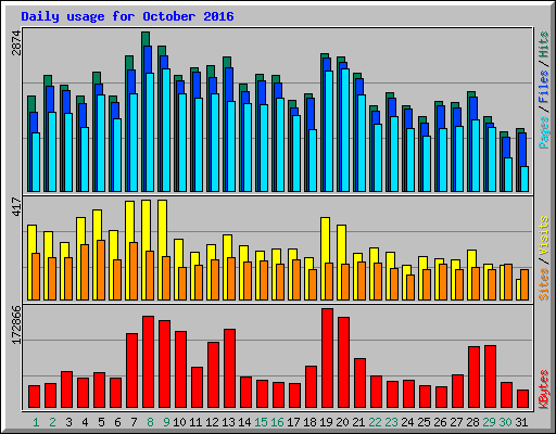 Daily usage for October 2016