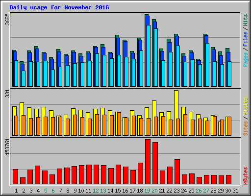 Daily usage for November 2016