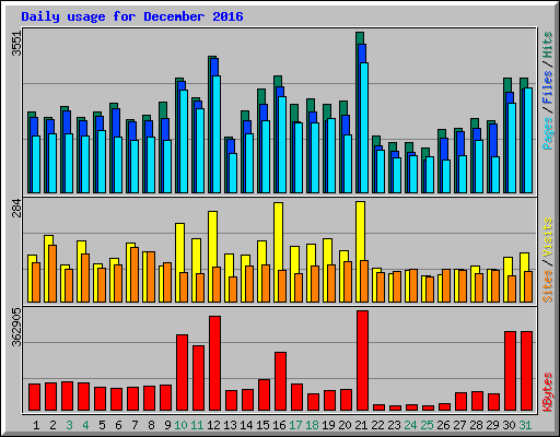 Daily usage for December 2016