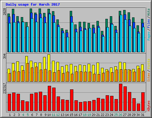 Daily usage for March 2017