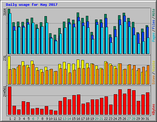 Daily usage for May 2017