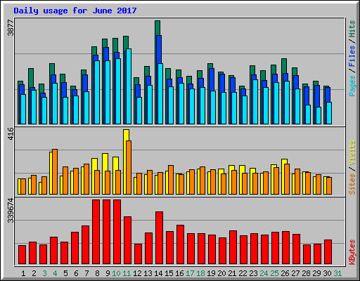 Daily usage for June 2017