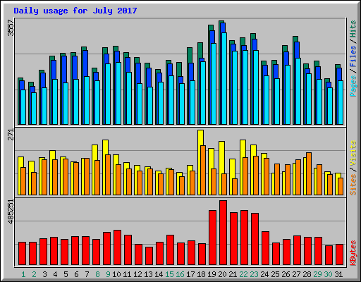 Daily usage for July 2017