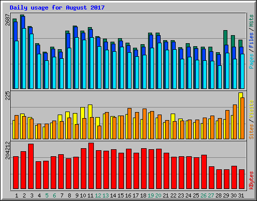 Daily usage for August 2017