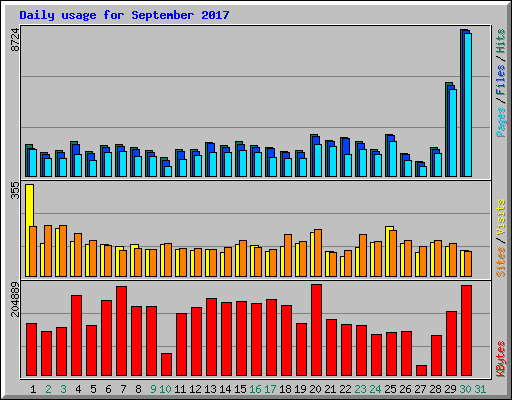 Daily usage for September 2017