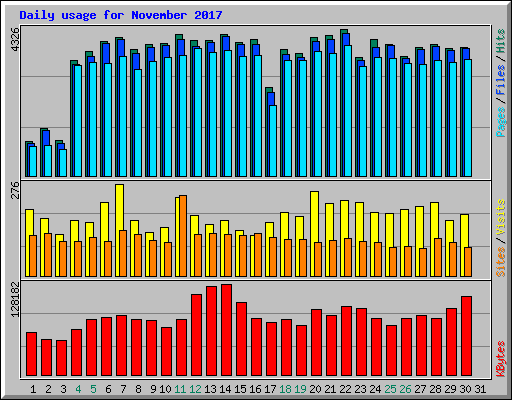 Daily usage for November 2017